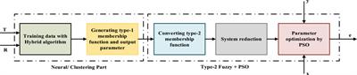 Residential load forecasting by a PSO-tuned ANFIS2 method considering the COVID-19 influence